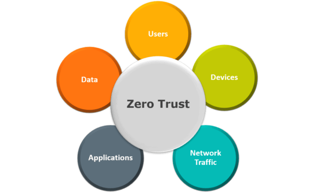 cloud computing solutions in 2021-zero trust model-patternbots