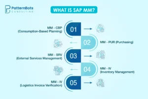 SAP Material Management