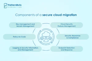 Components of a secure cloud migration